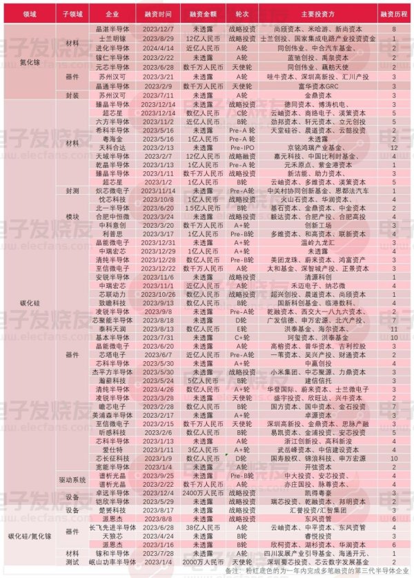 2023年第三代半导体融资超62起，碳化硅器件及材料成投资焦点